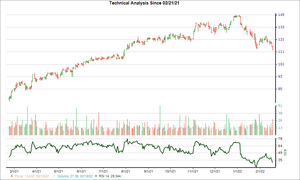 3-month RSI Chart for EXLS