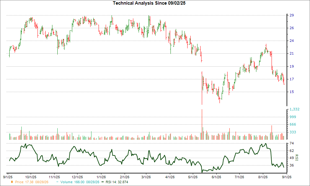 3-month RSI Chart for EYE