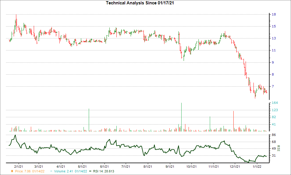 3-month RSI Chart for FANH