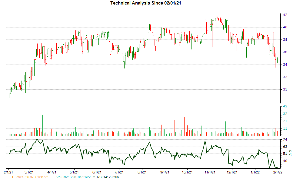 3-month RSI Chart for FBMS