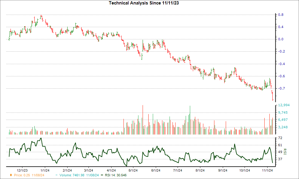 3-month RSI Chart for FCEL