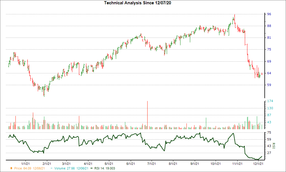 3-month RSI Chart for FCFS