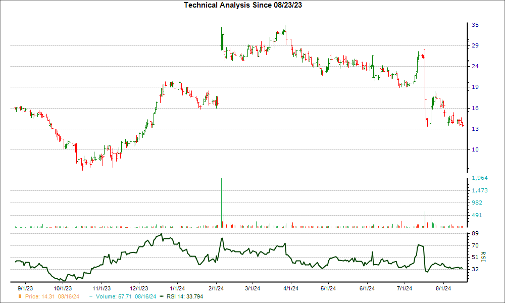 3-month RSI Chart for FDMT