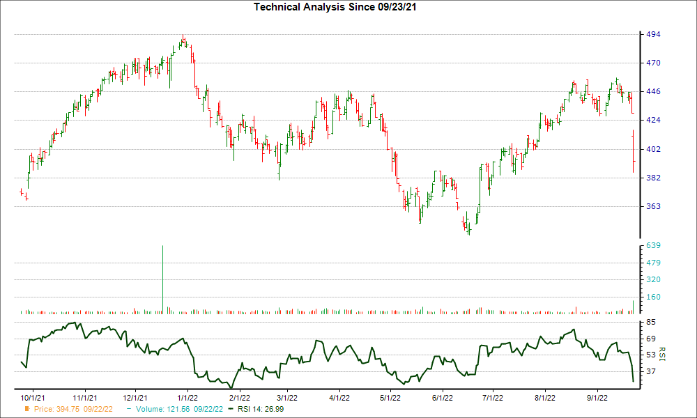 3-month RSI Chart for FDS