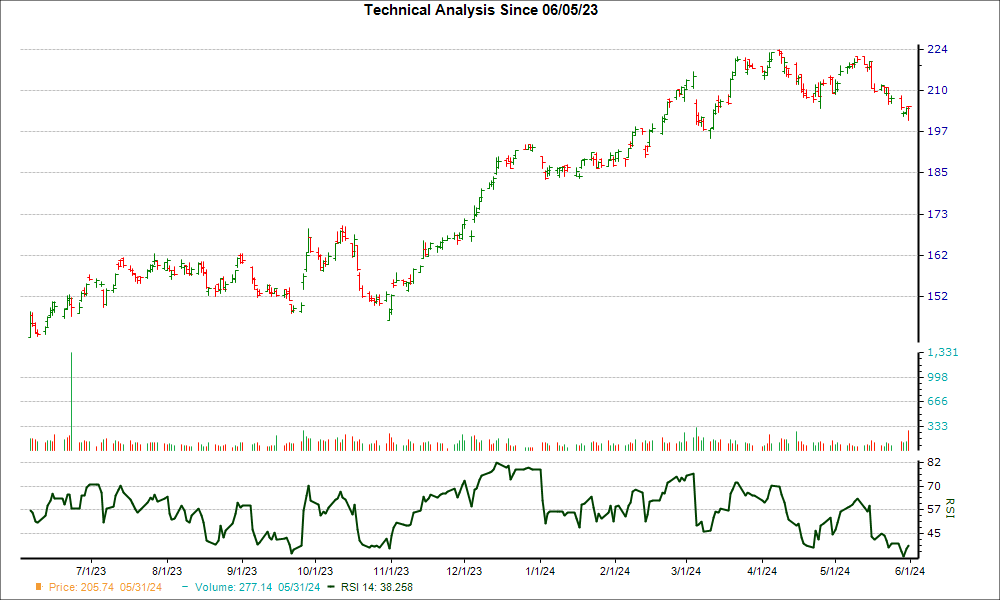 3-month RSI Chart for FERG