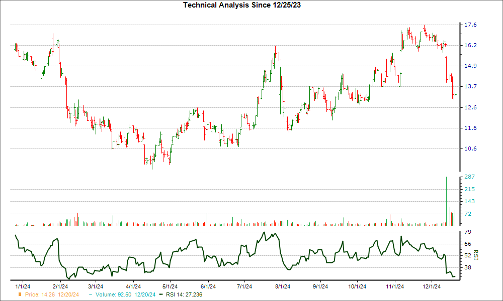 3-month RSI Chart for FFIC
