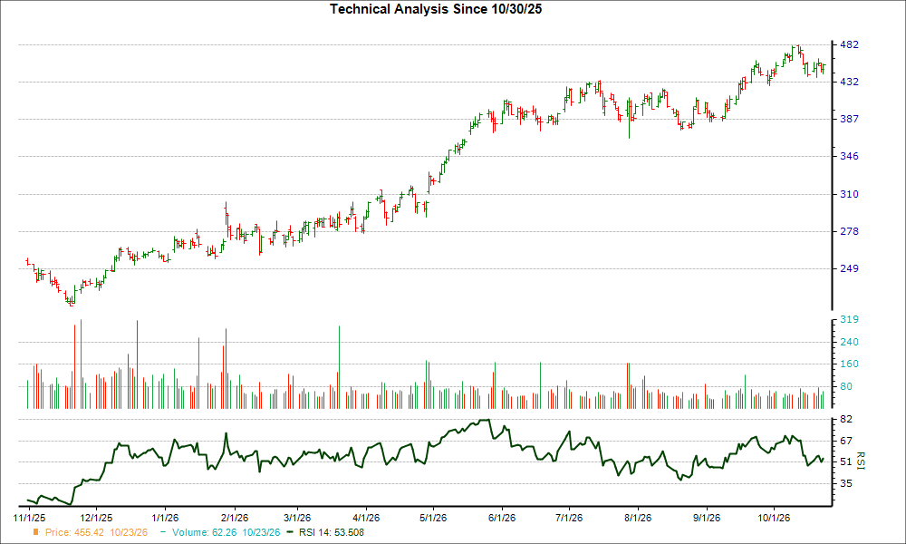 3-month RSI Chart for FFIV