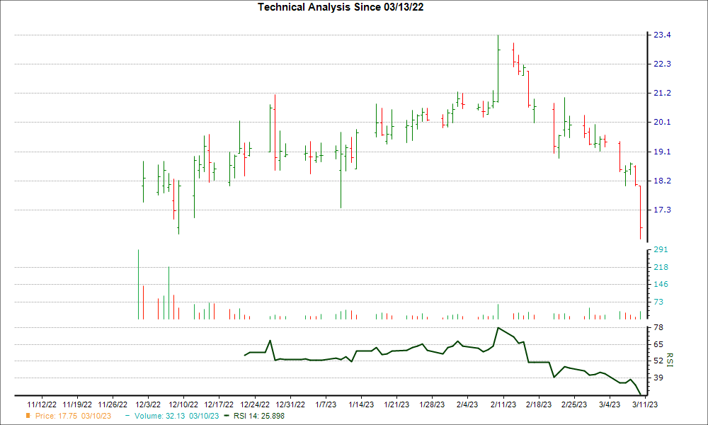 3-month RSI Chart for FG