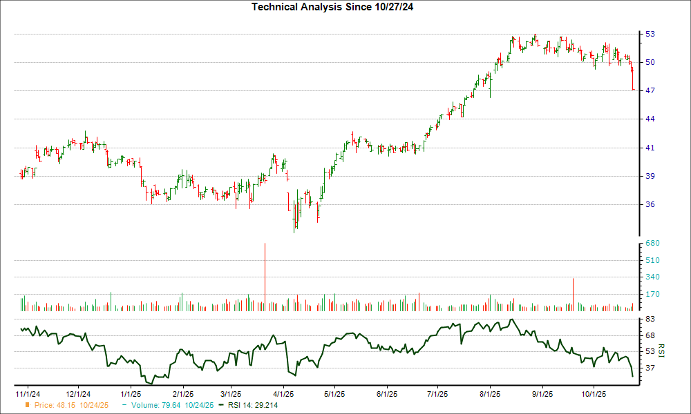 3-month RSI Chart for FHI
