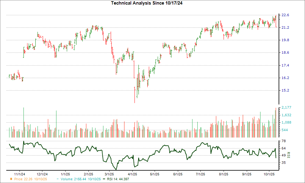 3-month RSI Chart for FHN