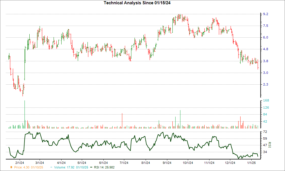 3-month RSI Chart for FHTX