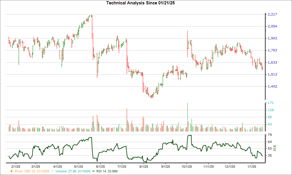 3-month RSI Chart for FICO