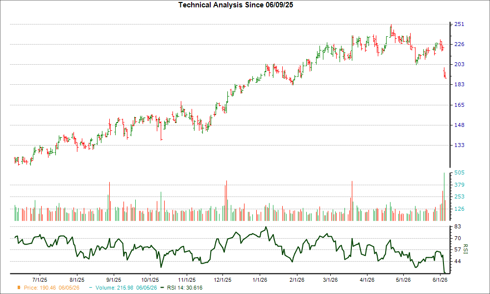 3-month RSI Chart for FIVE