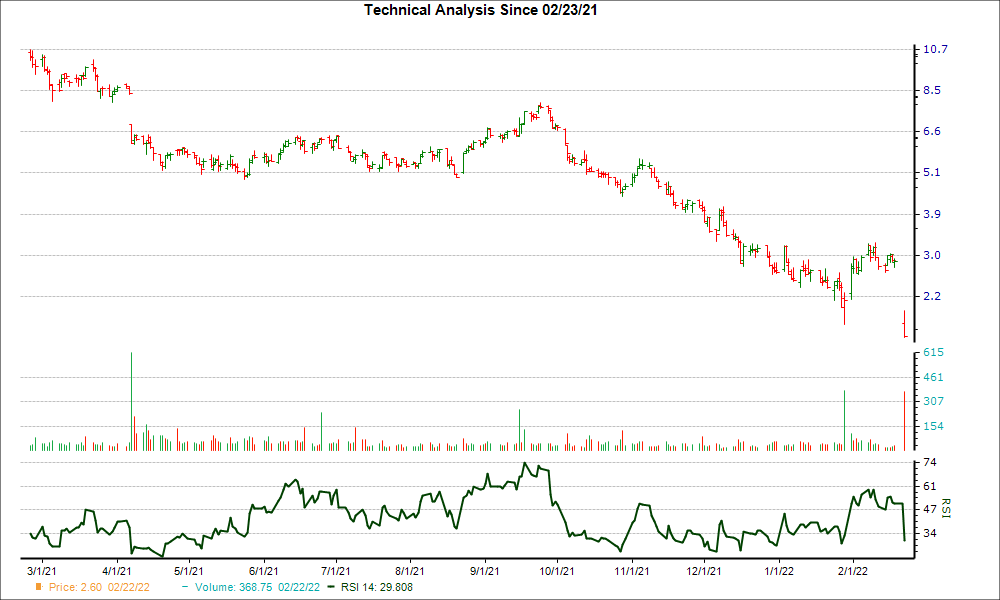 3-month RSI Chart for FIXX