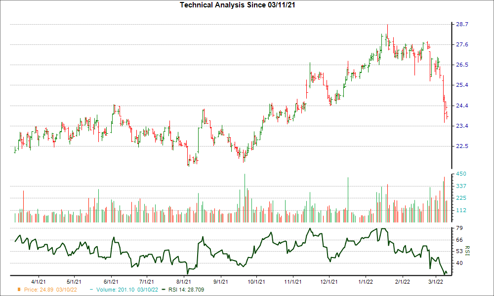 3-month RSI Chart for FLO