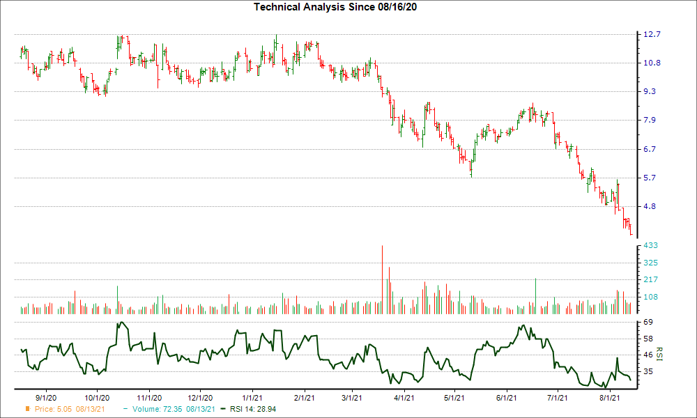 3-month RSI Chart for FLXN