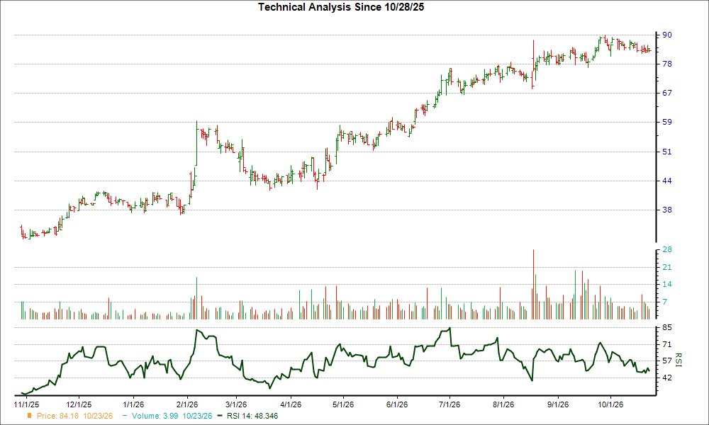 3-month RSI Chart for FLXS
