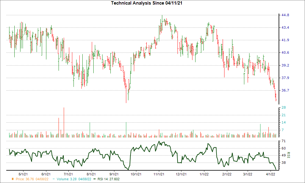 3-month RSI Chart for FMBH