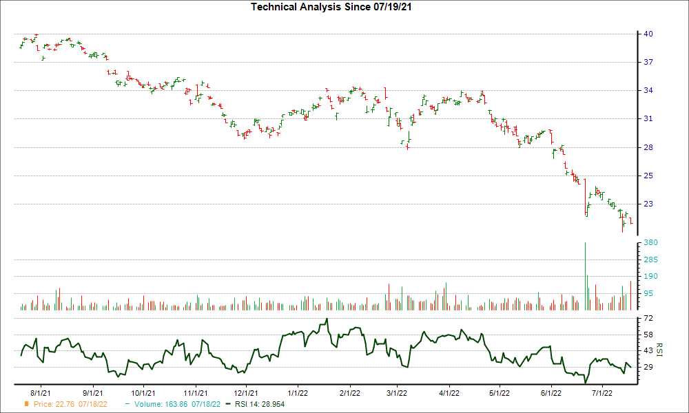3-month RSI Chart for FMS