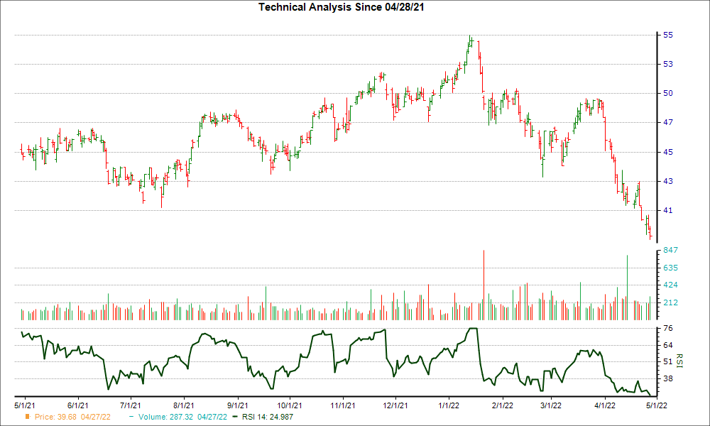 3-month RSI Chart for FNF