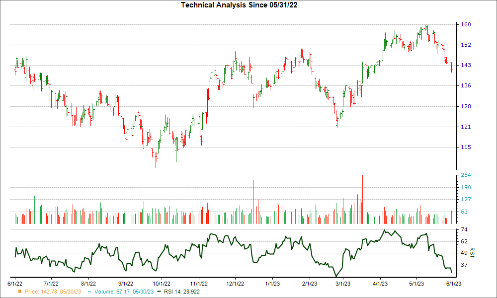 3-month RSI Chart for FNV