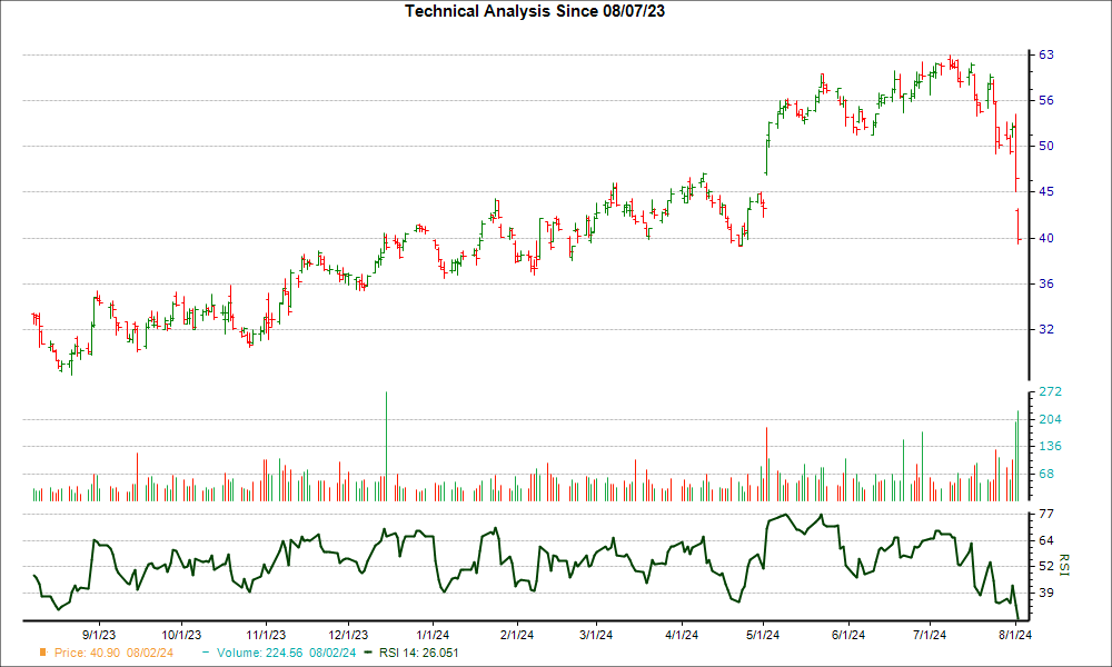 3-month RSI Chart for FORM