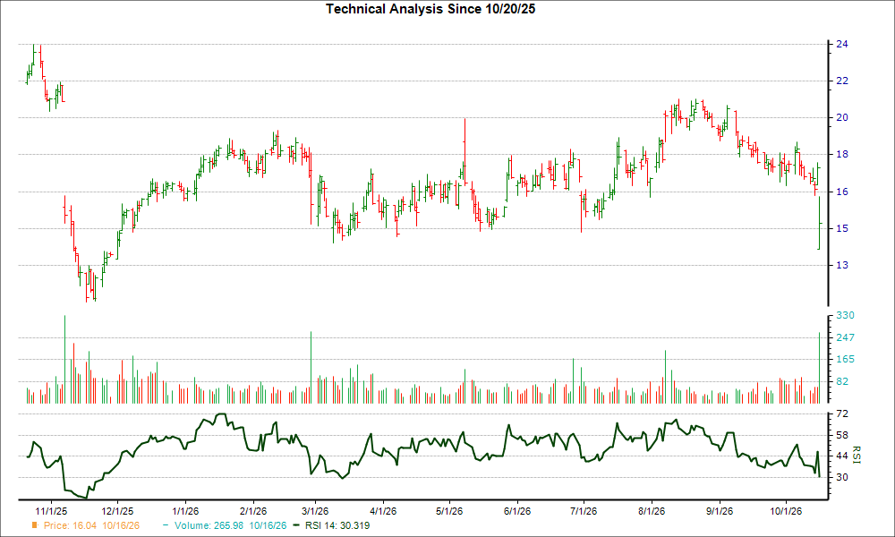3-month RSI Chart for FOXF