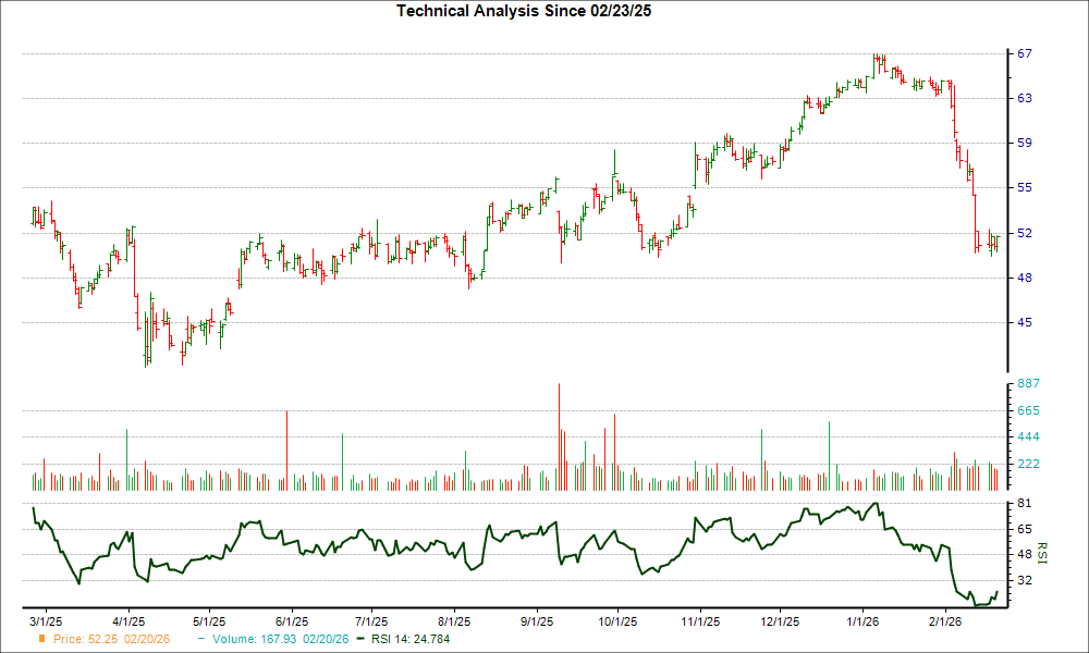 3-month RSI Chart for FOX