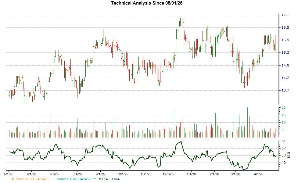3-month RSI Chart for FRBA