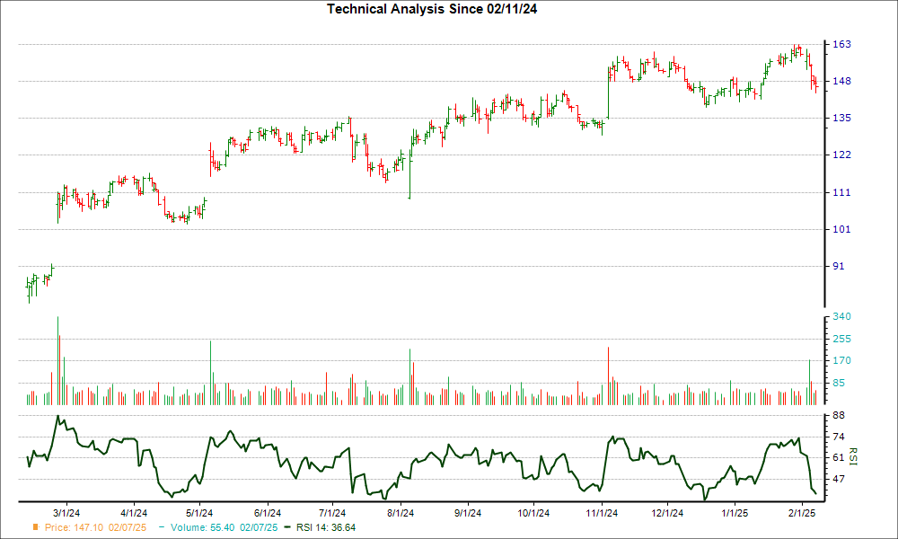 3-month RSI Chart for FRPT