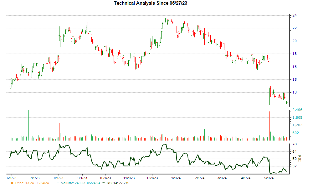 3-month RSI Chart for FRSH