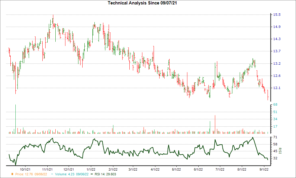 3-month RSI Chart for FRST