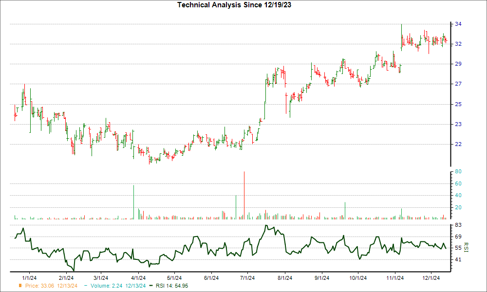 3-month RSI Chart for FSBC