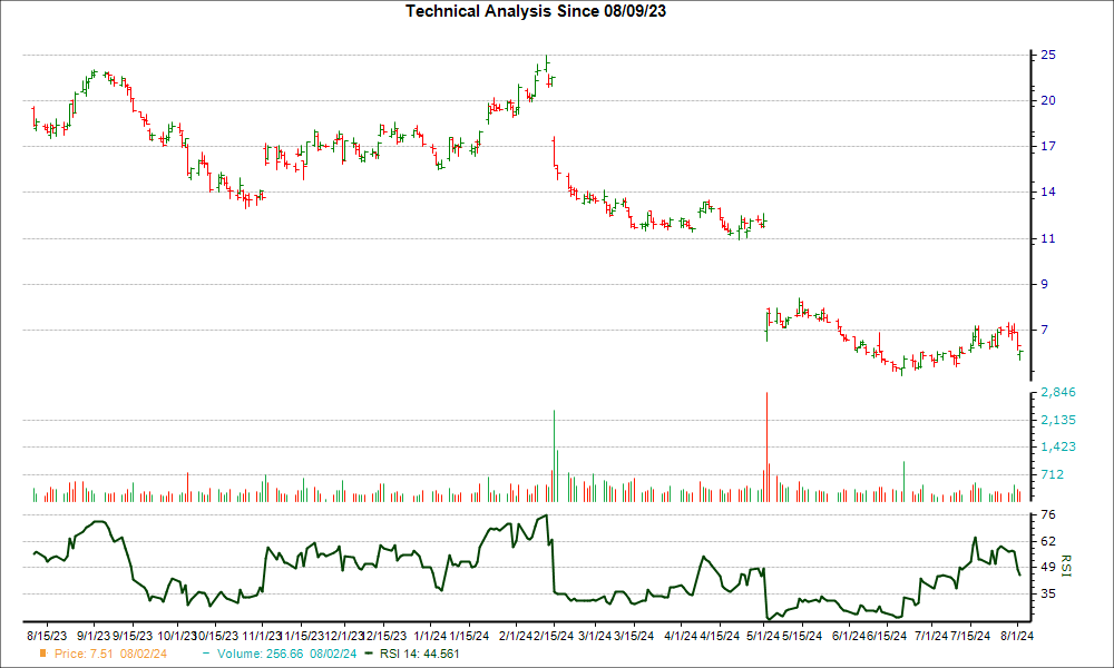 3-month RSI Chart for FSLY