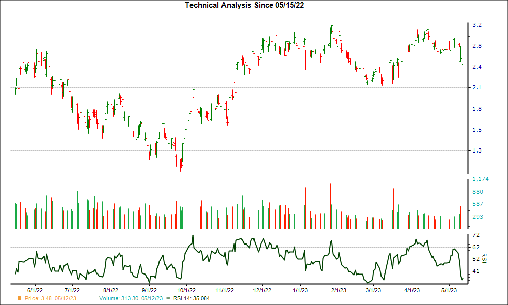 3-month RSI Chart for FSM