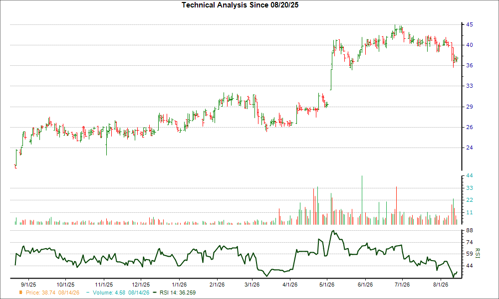 3-month RSI Chart for FSTR