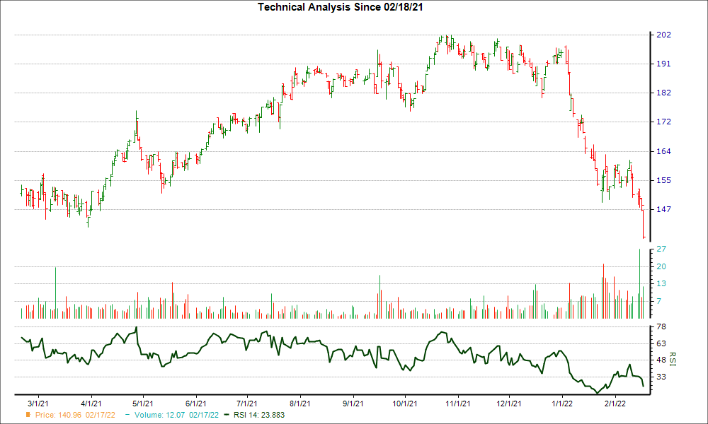 3-month RSI Chart for FSV