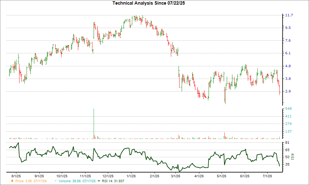 3-month RSI Chart for FTCI