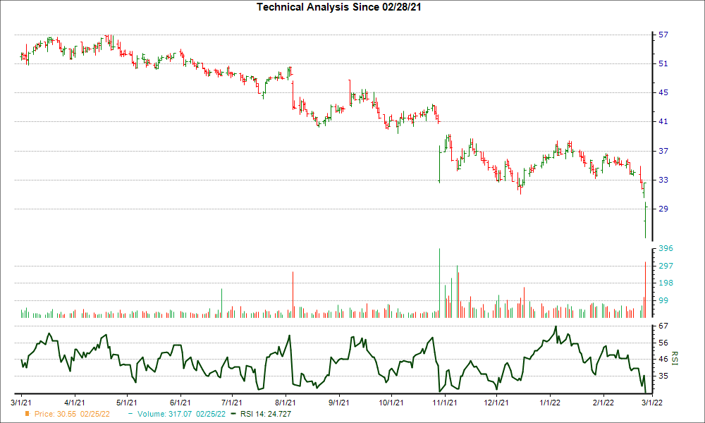 3-month RSI Chart for FTDR