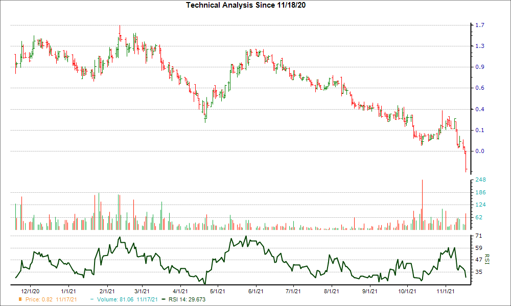 3-month RSI Chart for FTK