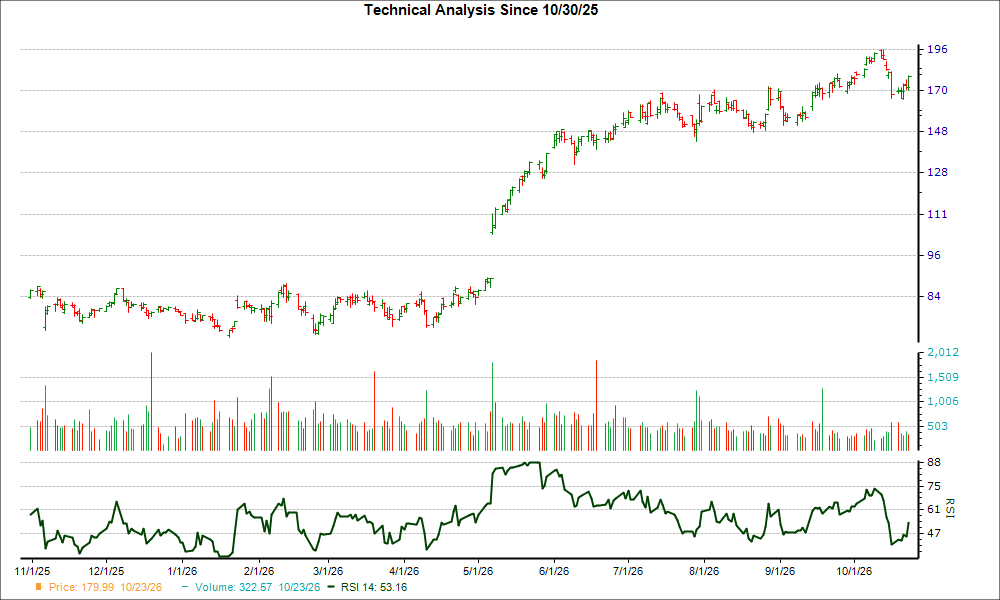 3-month RSI Chart for FTNT