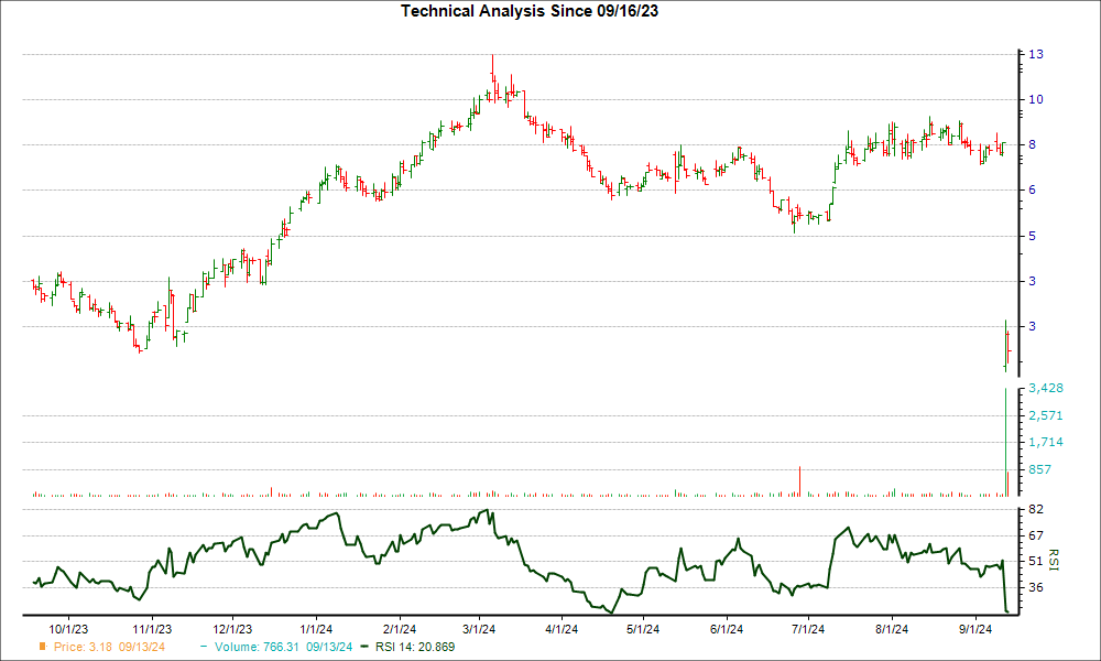 3-month RSI Chart for FULC