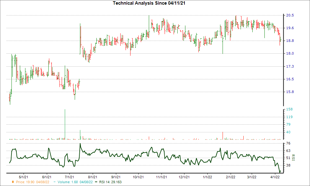 3-month RSI Chart for FVCB