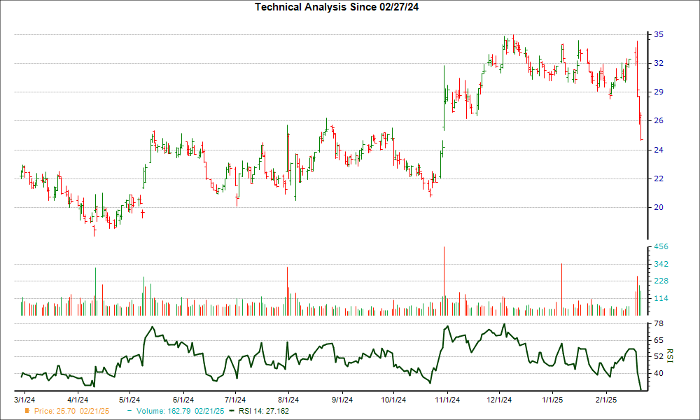 3-month RSI Chart for FVRR