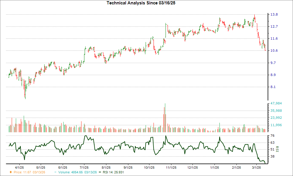 3-month RSI Chart for F