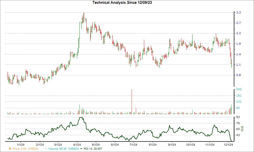 3-month RSI Chart for GALT