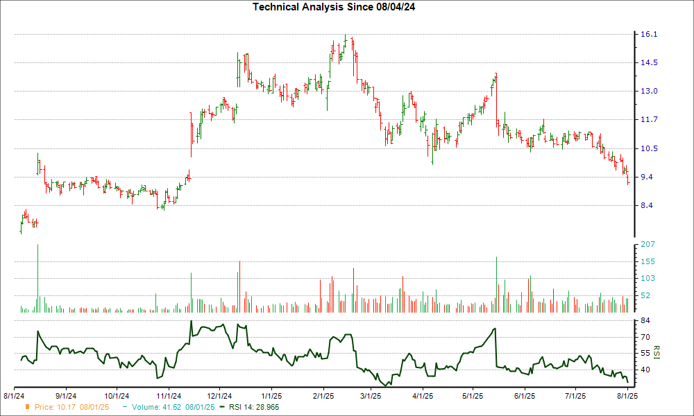 3-month RSI Chart for GAMB