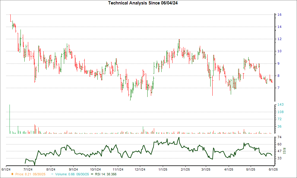 3-month RSI Chart for GAUZ