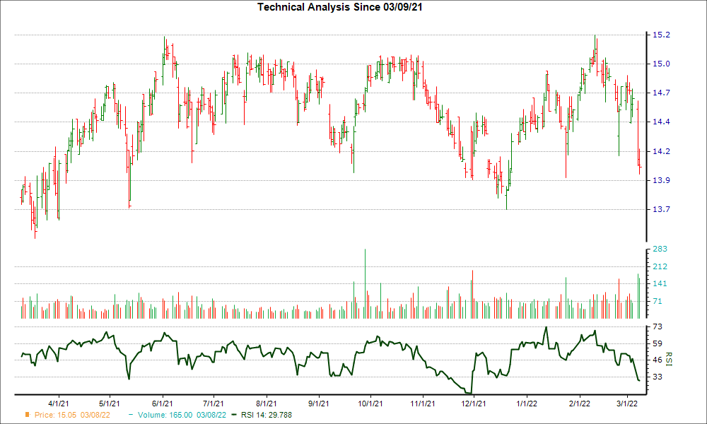 3-month RSI Chart for GBDC