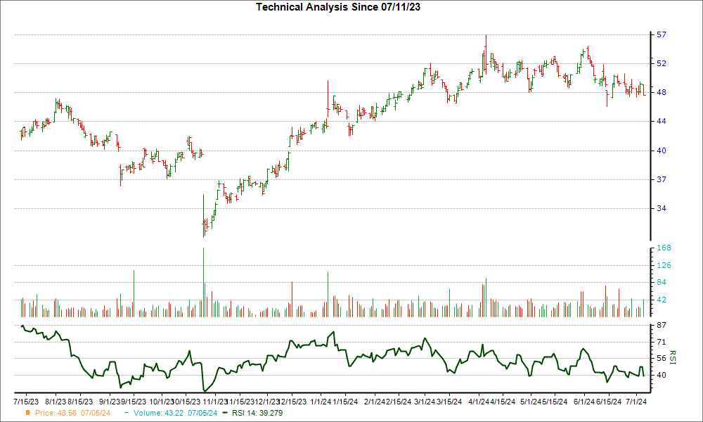 3-month RSI Chart for GBX
